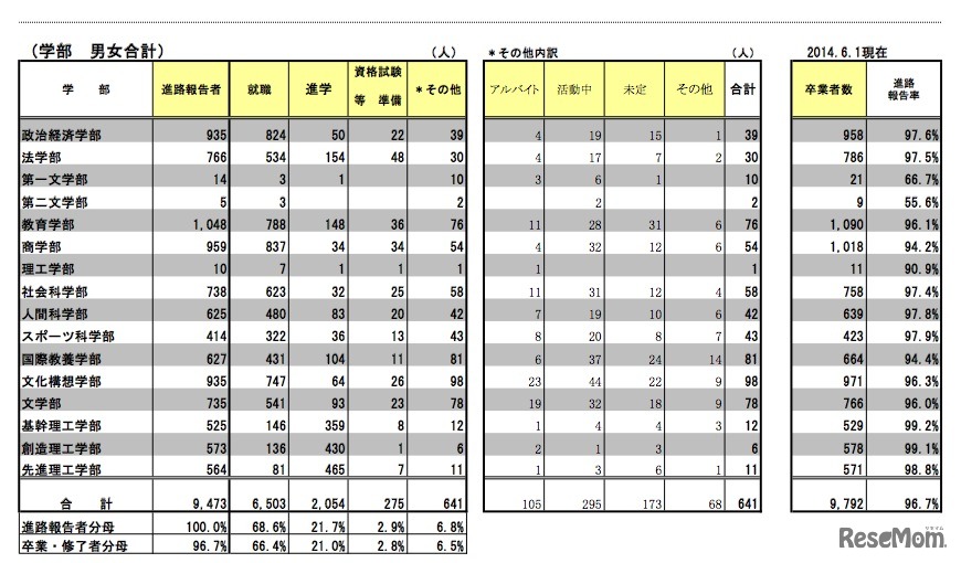 「2013年度 早稲田大学進路状況」