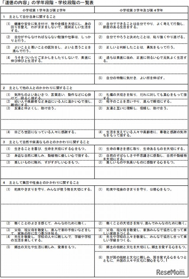 「道徳の内容」の学年段階・学校段階の一覧表1