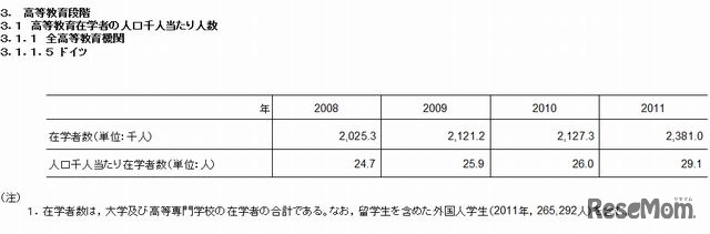 高等教育在学者の人口千人あたりの人数（ドイツ）