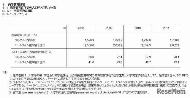 高等教育在学者の人口千人あたりの人数（イギリス）