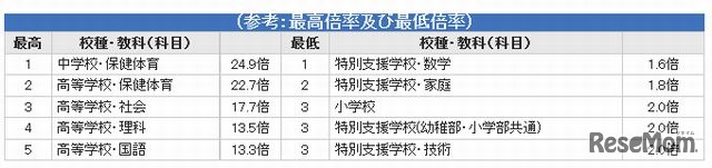 最高倍率と最低倍率