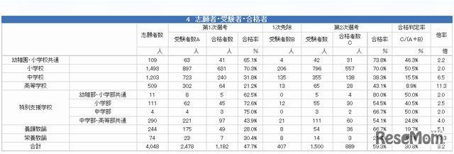 志願者・受験者・合格者