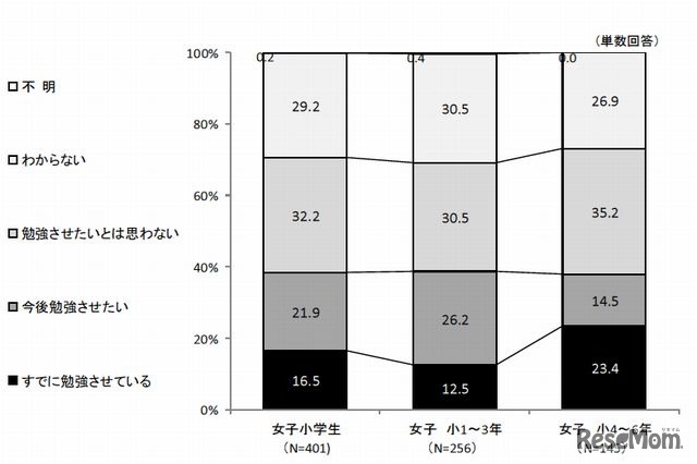 子どもにタブレットで勉強させたいか