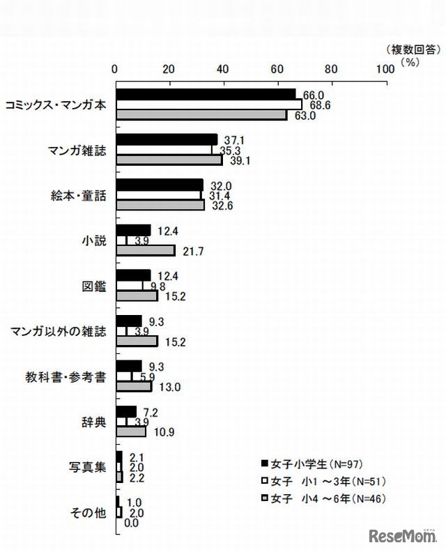 電子書籍のジャンル