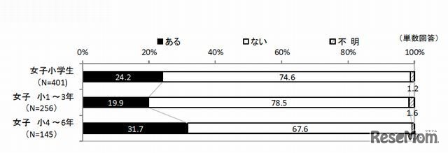 電子書籍の閲覧有無