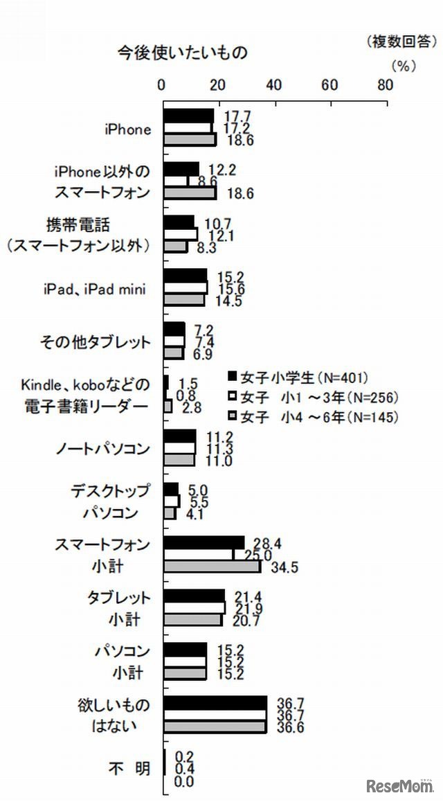 今後使いたいデジタル情報機器