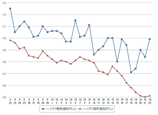 ハイオクガソリン実売価格（「e燃費」調べ）