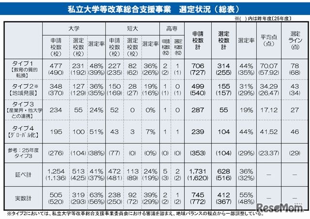 平成26年度私立大学等改革総合支援事業の選定状況（総表）