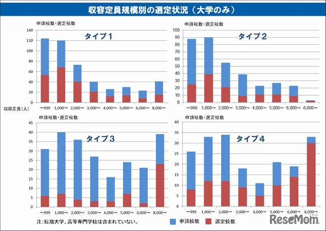 収容定員規模別の選定状況（大学のみ）