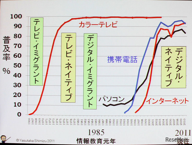 テレビネイティブとデジタルネイティブ世代