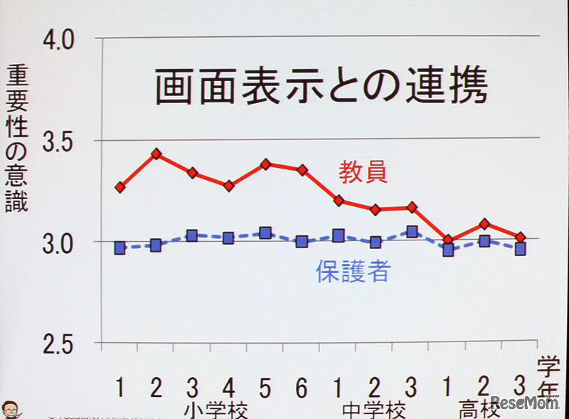デジタル教科書に対する教員と保護者の意識の違い（画面表示）