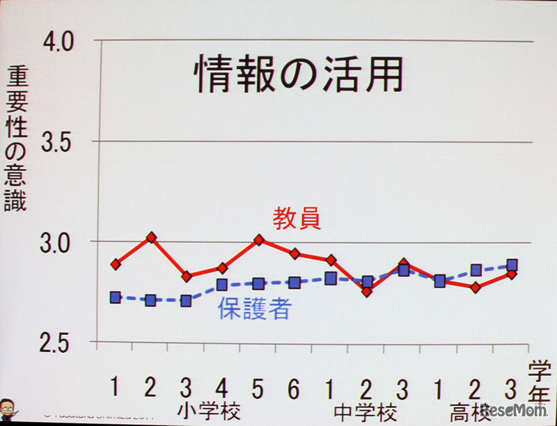 デジタル教科書に対する教員と保護者の意識の違い（情報の活用）