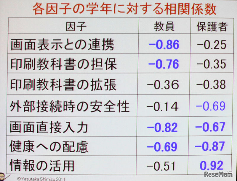 相関関数による分析。マイナスは負の傾きを表し、高学年になるほど重要性が低い方向になる状態を表す