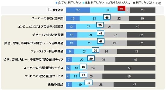 【中食】の今後利用意向