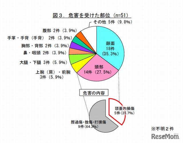危害を受けた部位