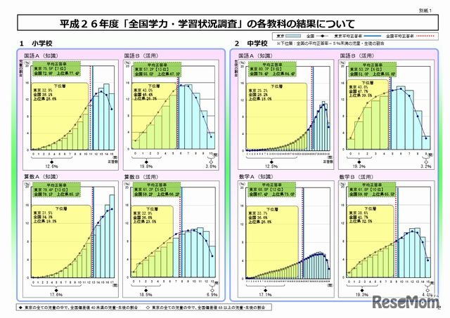 平成26年度「全国学力・学習状況調査」の各教科の結果