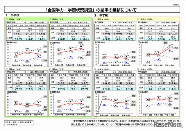 「全国学力・学習状況調査」の結果の推移