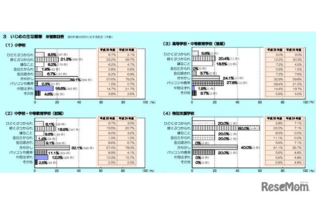 いじめのおもな態様