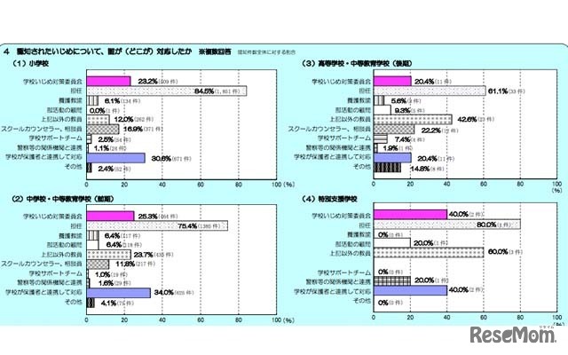 認知されたいじめについて、だれが対応したか