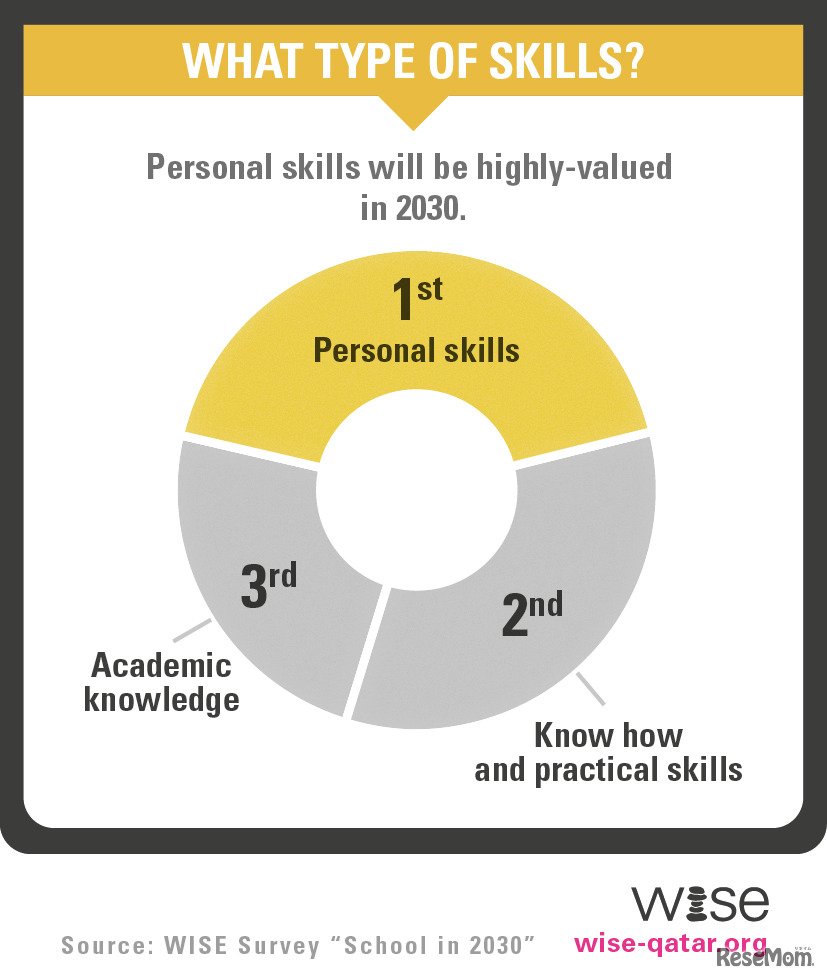 2030年におけるもっとも重要な資産