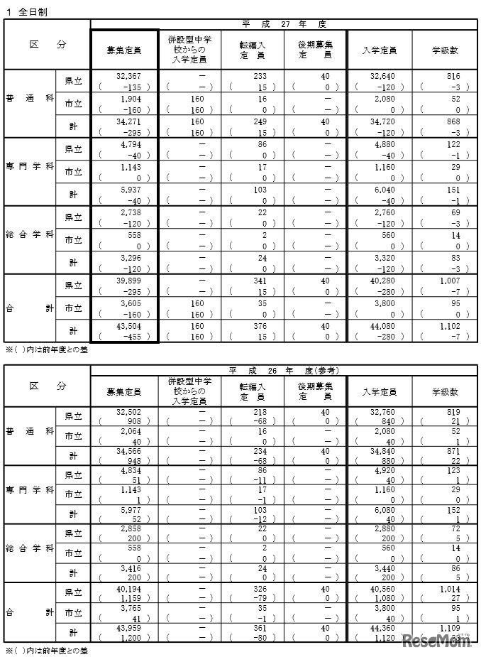 総括表（全日制）