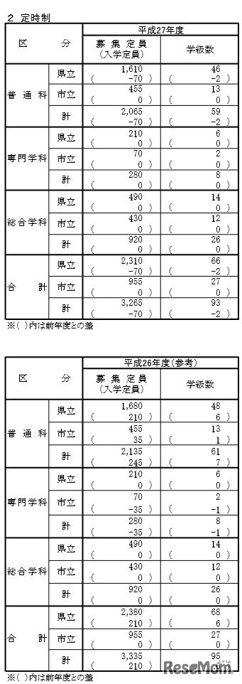 総括表（定時制）