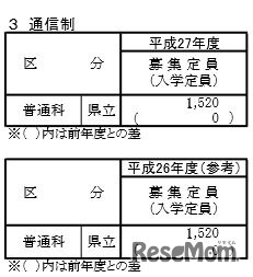 総括表（通信制）