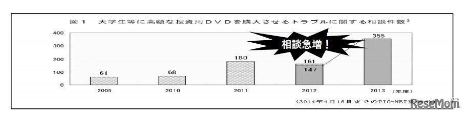大学生等に高額な投資用DVDを購入させるトラブルに関する相談件数