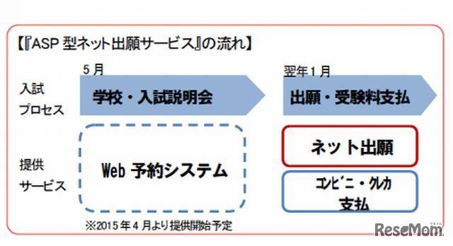 ASP型ネット出願サービスの流れ