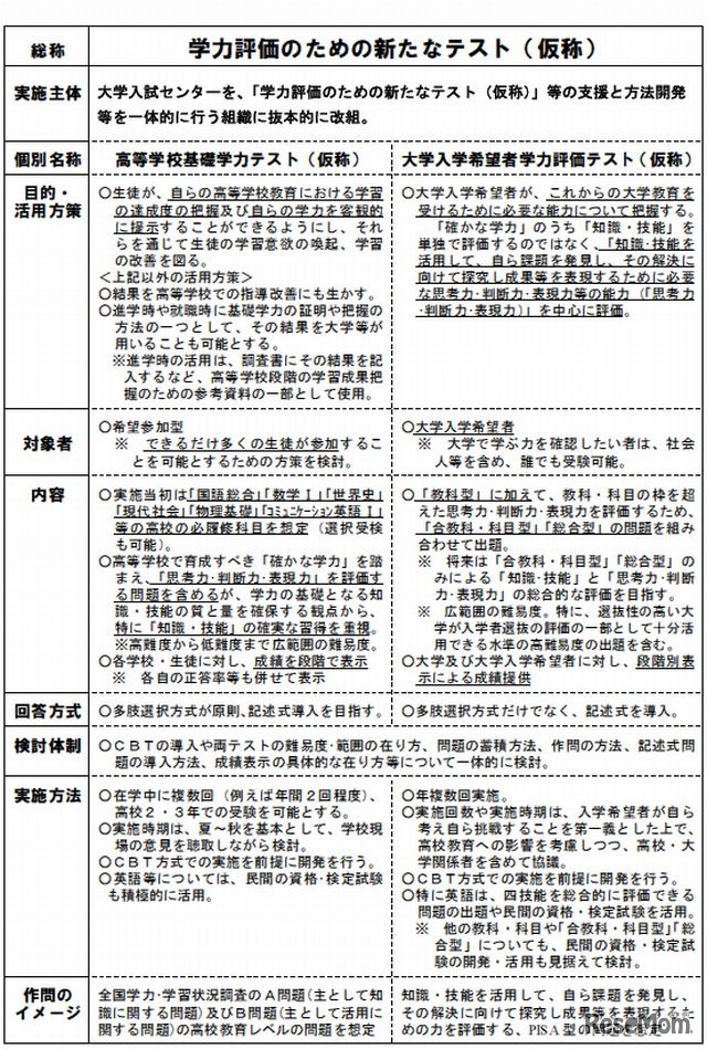 学力評価のための新たなテスト（案）の概要