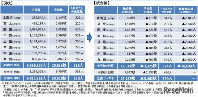 学校規模の適正化