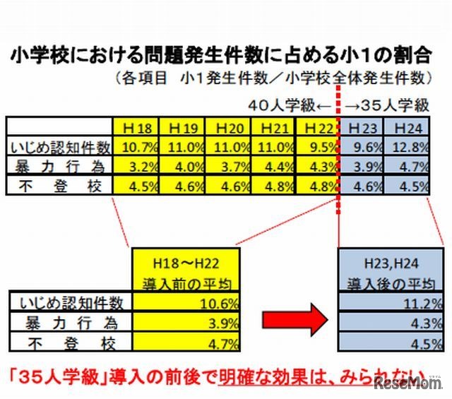 小学校における問題発生件数に占める小1の割合