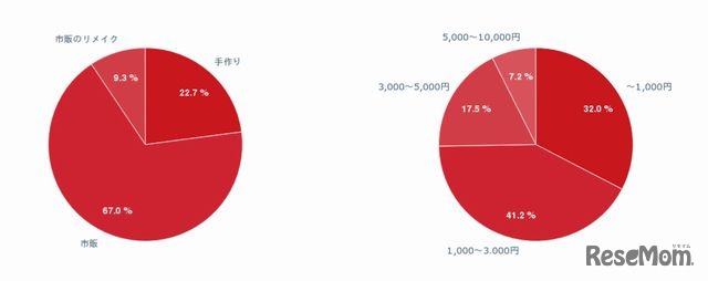 衣装の内容と予算