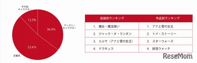 仮装別ランキングと作品別ランキング