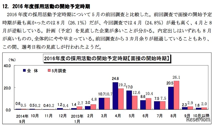 2016 年度採用活動の開始予定時期、ディスコ調査