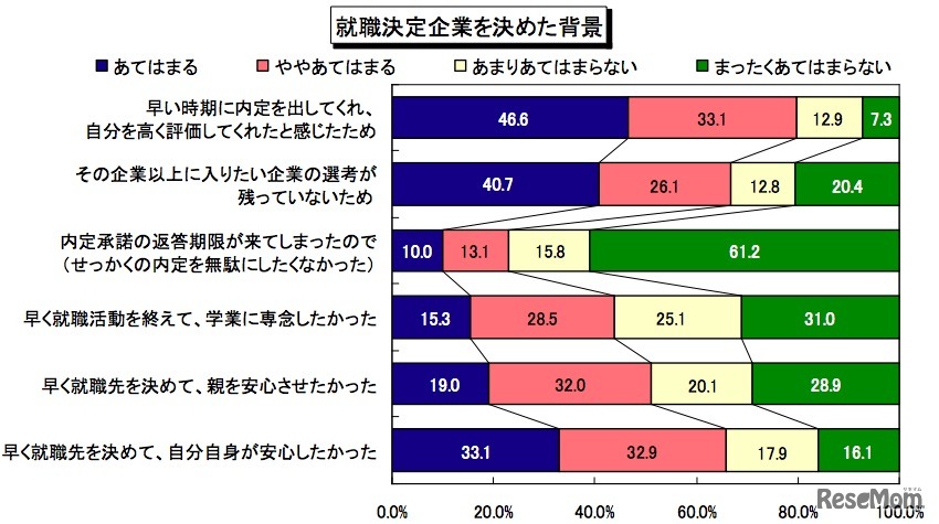 就職決定企業を決めた背景、ディスコ調査