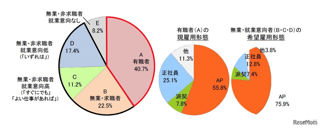 子どもをもつ主婦の就業率