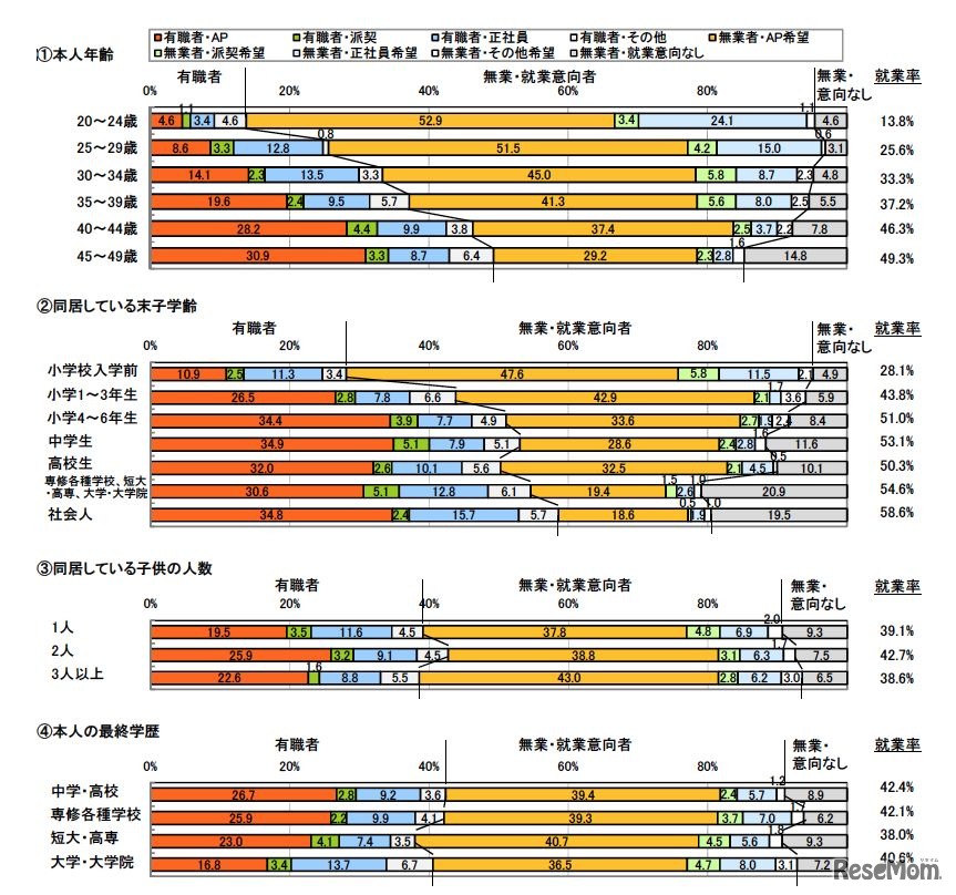 就業率に影響を与える要素