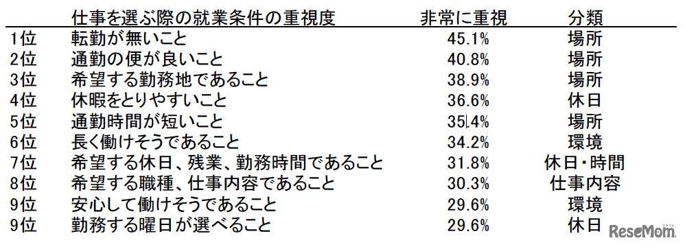 仕事を選ぶ際の重視項目