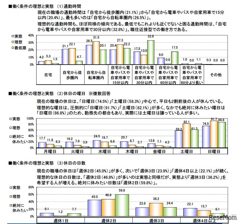 働く条件の理想と実態