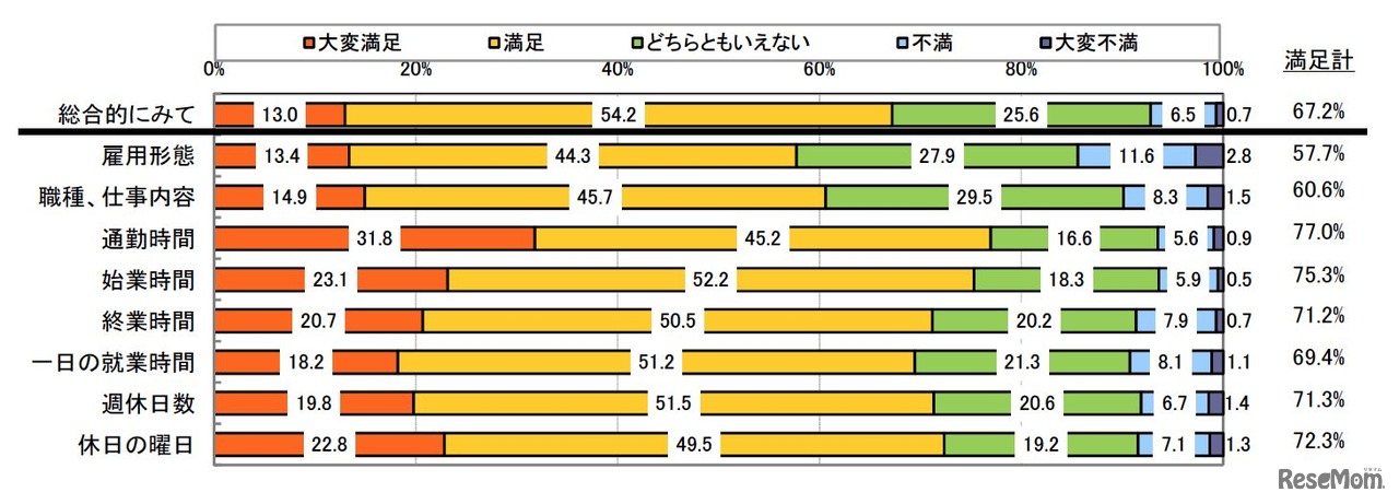 現在の仕事の満足度