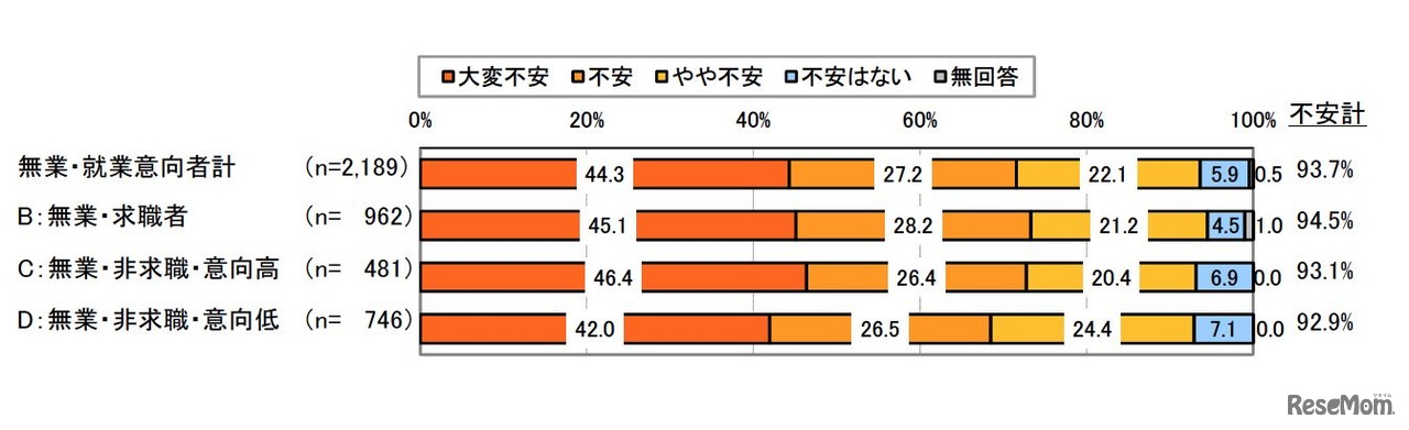 就職への不安度