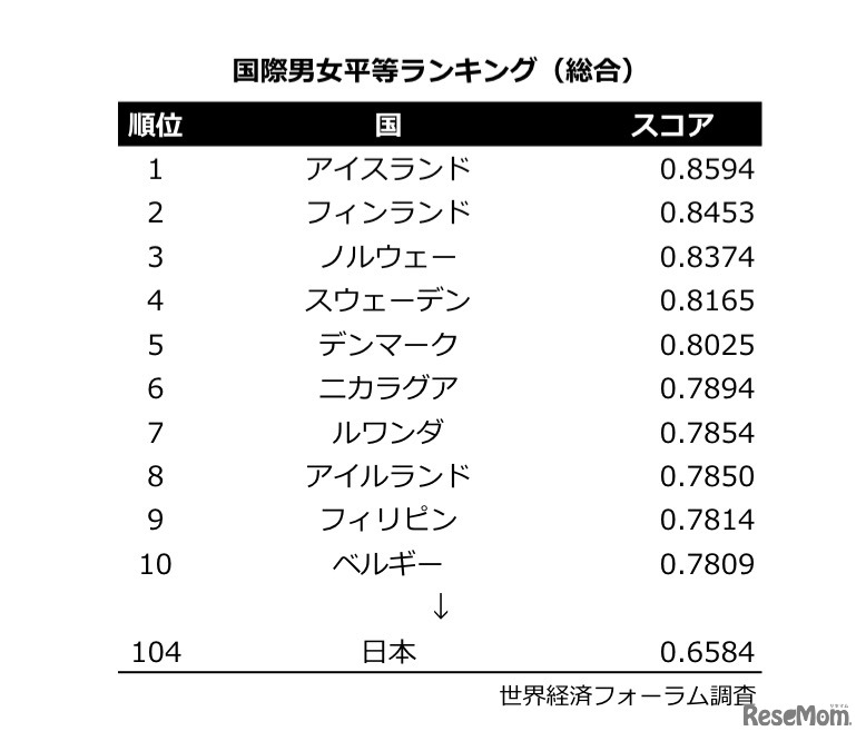 国際男女平等ランキング（総合）、世界経済フォーラム調査