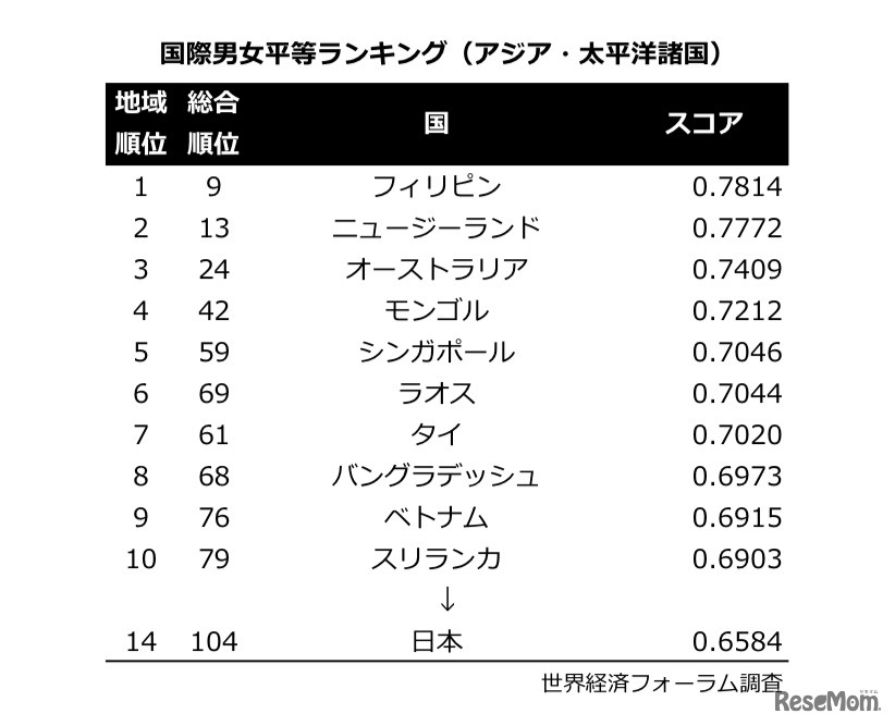 国際男女平等ランキング（アジア・太平洋諸国）、世界経済フォーラム調査