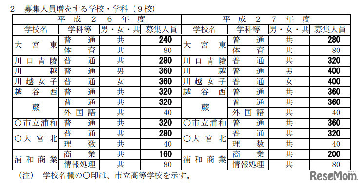 募集人員増をする学校・学科