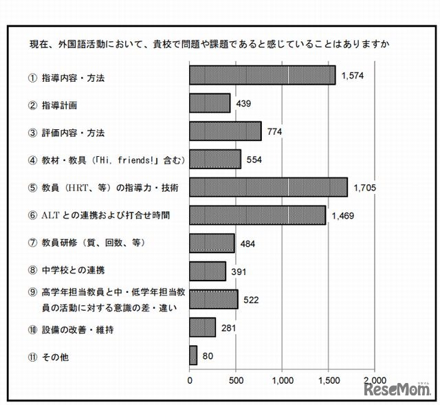 外国語活動で問題や課題に感じていること
