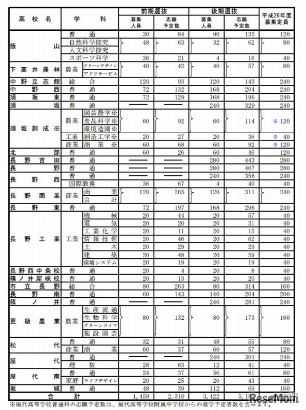 全日制第1通学区（北信地区）