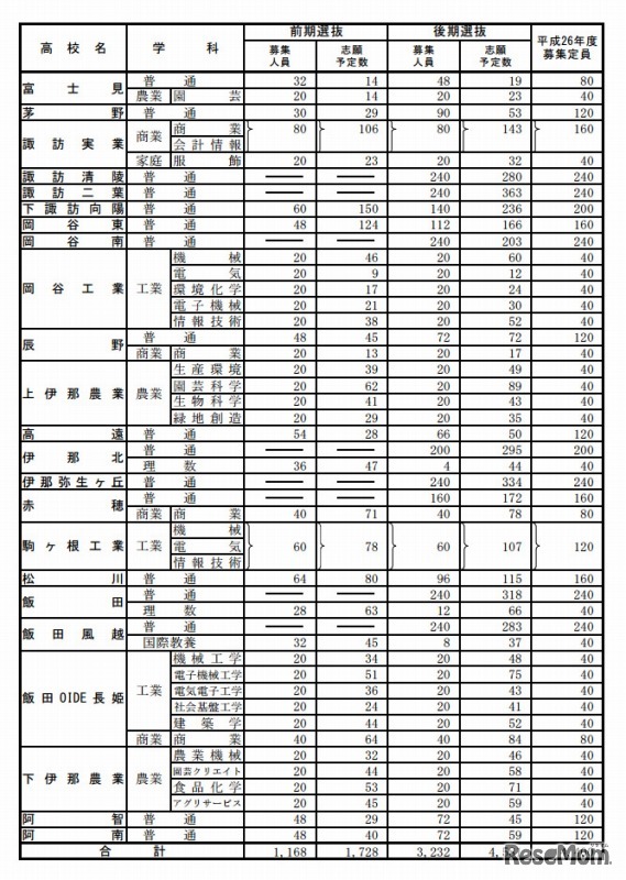 全日制第3通学区（南信地区）