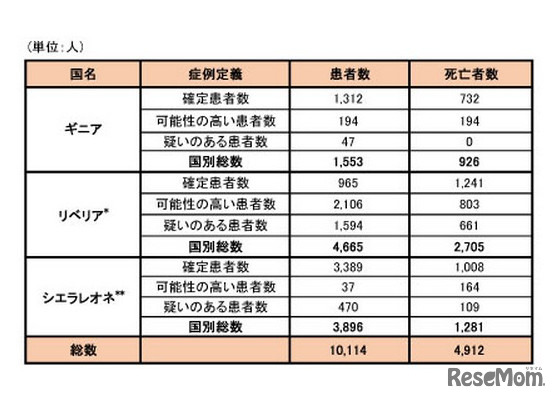 ギニア、リベリア、シエラレオネにおける可能性の高い症例、確定症例、疑い症例の総数および死亡者数