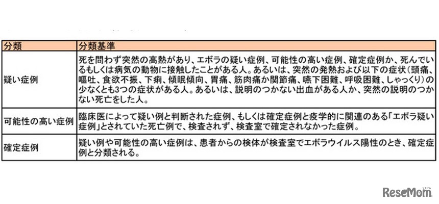 エボラ症例の分類に使われる基準